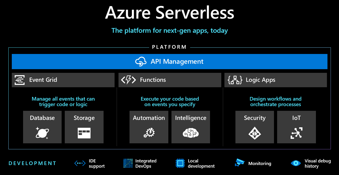 GitHub - Vrhovnik/azure-demo-serverless: Demos For Webinar About Azure ...